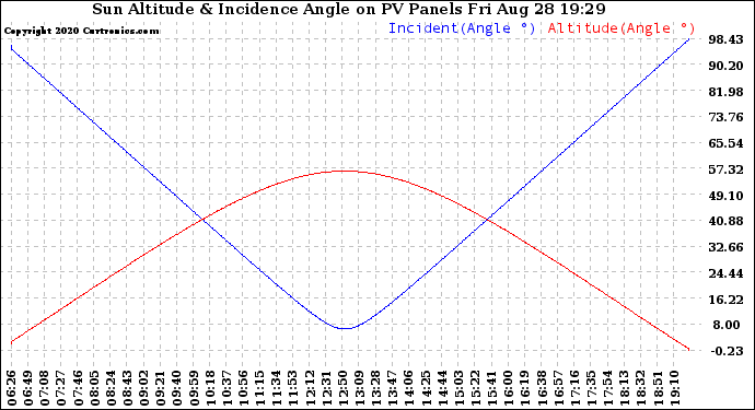 Solar PV/Inverter Performance Sun Altitude Angle & Sun Incidence Angle on PV Panels