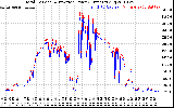 Solar PV/Inverter Performance PV Panel Power Output & Inverter Power Output