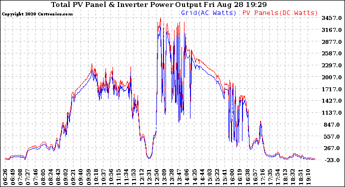 Solar PV/Inverter Performance PV Panel Power Output & Inverter Power Output