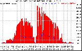 Solar PV/Inverter Performance Total PV Panel Power Output & Solar Radiation