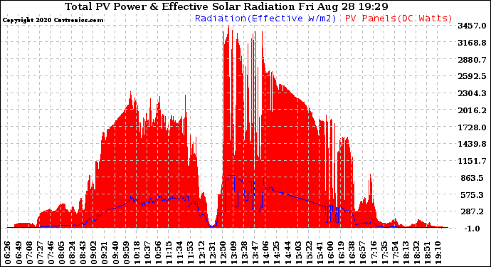 Solar PV/Inverter Performance Total PV Panel Power Output & Effective Solar Radiation