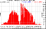 Solar PV/Inverter Performance Total PV Panel Power Output