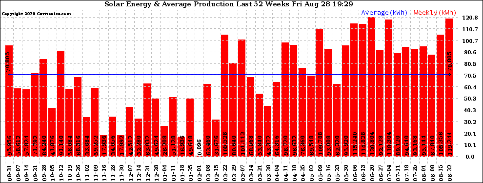 Solar PV/Inverter Performance Weekly Solar Energy Production Last 52 Weeks