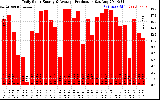 Solar PV/Inverter Performance Daily Solar Energy Production