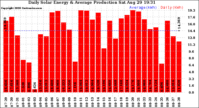 Solar PV/Inverter Performance Daily Solar Energy Production