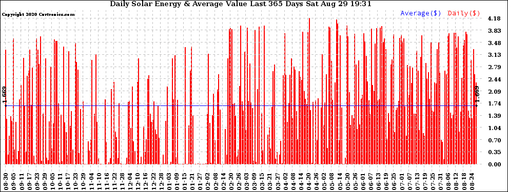 Solar PV/Inverter Performance Daily Solar Energy Production Value Last 365 Days