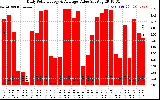 Solar PV/Inverter Performance Daily Solar Energy Production Value