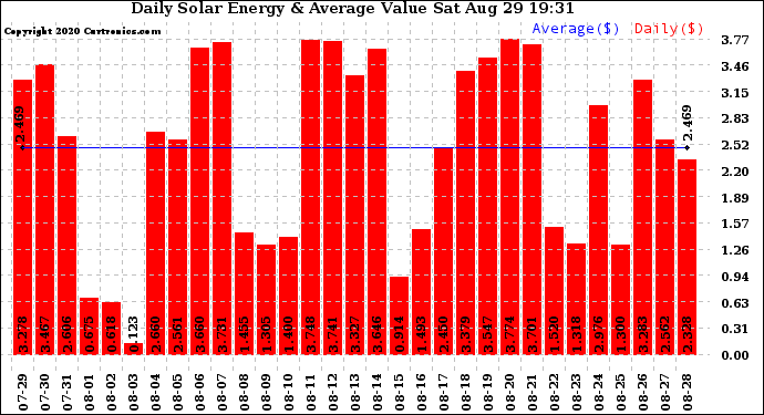 Solar PV/Inverter Performance Daily Solar Energy Production Value