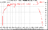 Solar PV/Inverter Performance Inverter DC to AC Conversion Efficiency