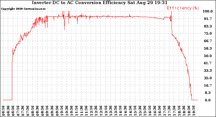 Solar PV/Inverter Performance Inverter DC to AC Conversion Efficiency