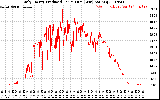 Solar PV/Inverter Performance Daily Energy Production Per Minute