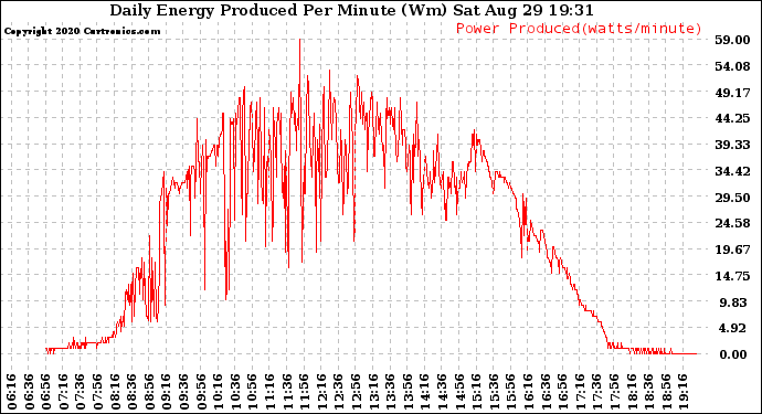 Solar PV/Inverter Performance Daily Energy Production Per Minute