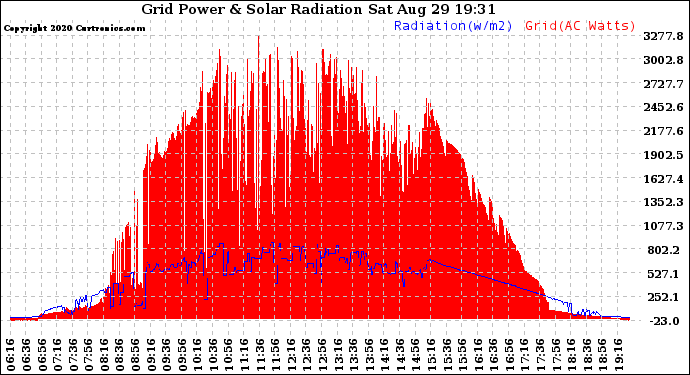 Solar PV/Inverter Performance Grid Power & Solar Radiation