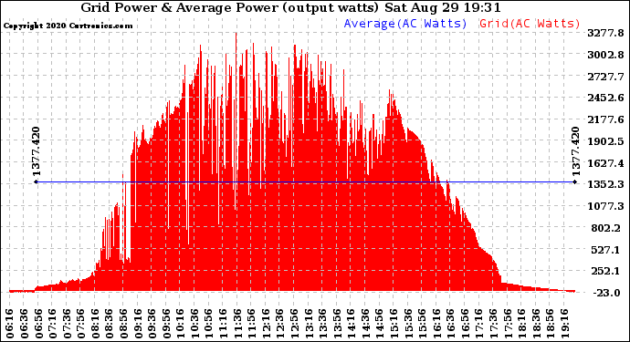 Solar PV/Inverter Performance Inverter Power Output