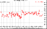 Solar PV/Inverter Performance Grid Voltage