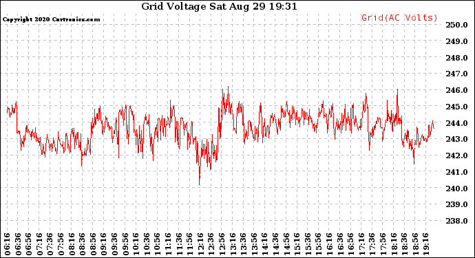 Solar PV/Inverter Performance Grid Voltage