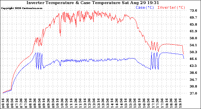 Solar PV/Inverter Performance Inverter Operating Temperature