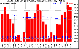 Milwaukee Solar Powered Home Monthly Production Value Running Average