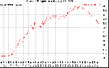 Solar PV/Inverter Performance Outdoor Temperature