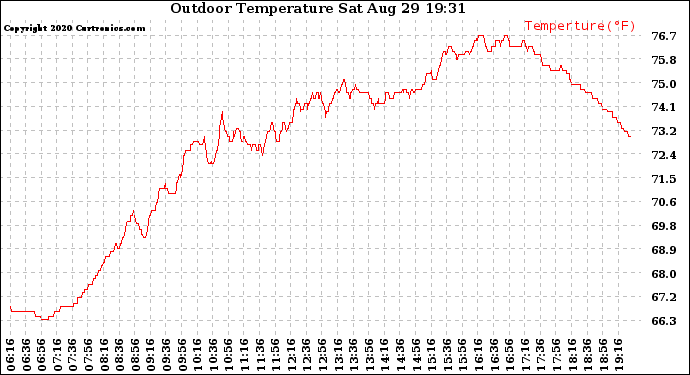 Solar PV/Inverter Performance Outdoor Temperature