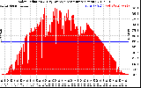 Solar PV/Inverter Performance Solar Radiation & Day Average per Minute