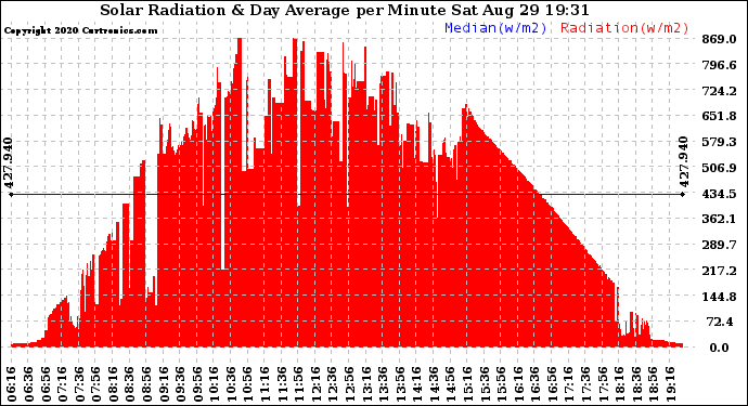 Solar PV/Inverter Performance Solar Radiation & Day Average per Minute