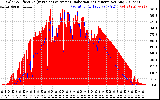 Solar PV/Inverter Performance Solar Radiation & Effective Solar Radiation per Minute