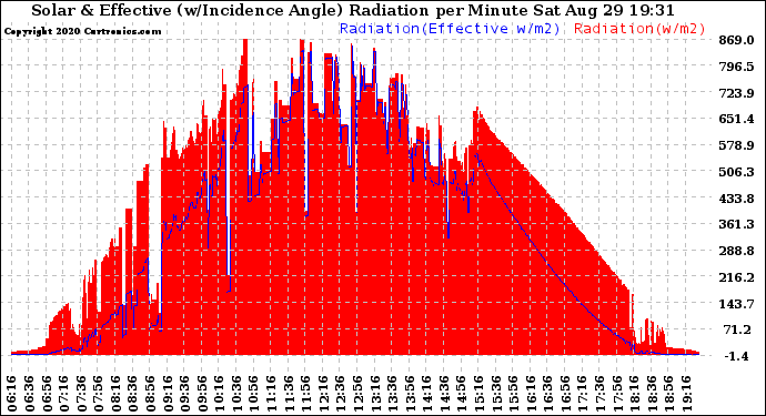 Solar PV/Inverter Performance Solar Radiation & Effective Solar Radiation per Minute