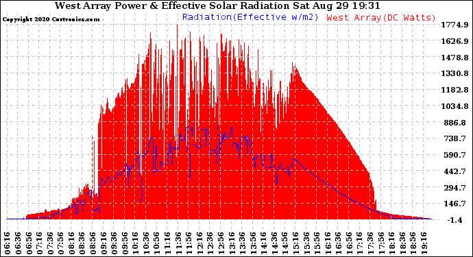 Solar PV/Inverter Performance West Array Power Output & Effective Solar Radiation