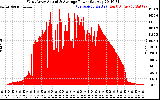 Solar PV/Inverter Performance West Array Actual & Average Power Output