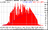 Solar PV/Inverter Performance West Array Actual & Running Average Power Output