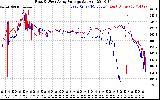 Solar PV/Inverter Performance Photovoltaic Panel Voltage Output