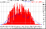 Solar PV/Inverter Performance East Array Power Output & Solar Radiation