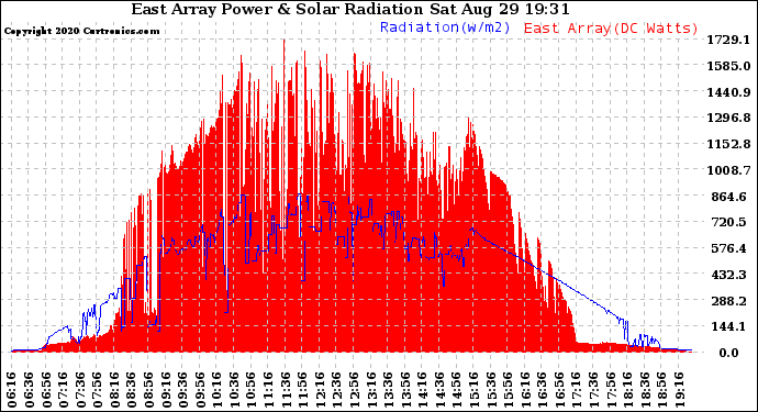 Solar PV/Inverter Performance East Array Power Output & Solar Radiation