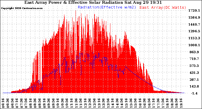 Solar PV/Inverter Performance East Array Power Output & Effective Solar Radiation