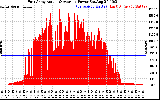 Solar PV/Inverter Performance East Array Actual & Average Power Output