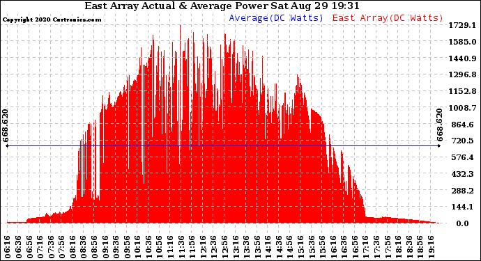 Solar PV/Inverter Performance East Array Actual & Average Power Output