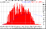 Solar PV/Inverter Performance East Array Actual & Running Average Power Output