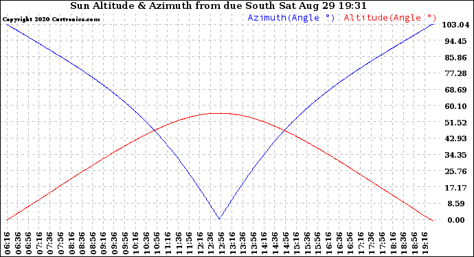 Solar PV/Inverter Performance Sun Altitude Angle & Azimuth Angle