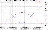 Solar PV/Inverter Performance Sun Altitude Angle & Sun Incidence Angle on PV Panels