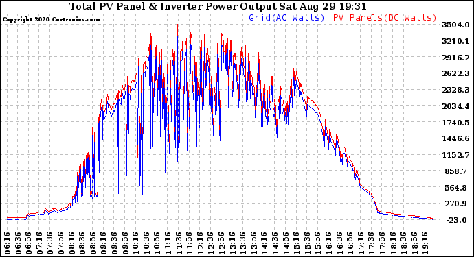 Solar PV/Inverter Performance PV Panel Power Output & Inverter Power Output