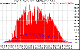 Solar PV/Inverter Performance Total PV Panel Power Output & Solar Radiation