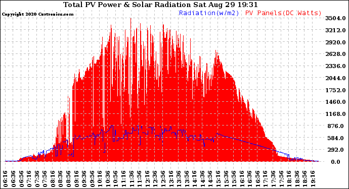 Solar PV/Inverter Performance Total PV Panel Power Output & Solar Radiation