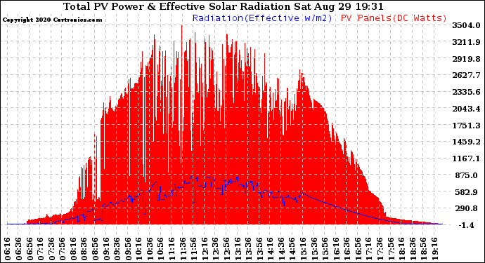 Solar PV/Inverter Performance Total PV Panel Power Output & Effective Solar Radiation