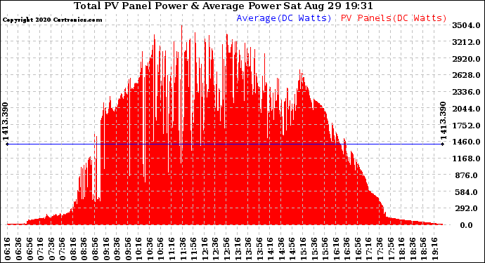 Solar PV/Inverter Performance Total PV Panel Power Output