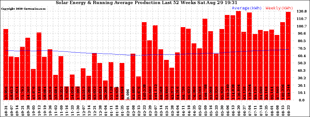 Solar PV/Inverter Performance Weekly Solar Energy Production Running Average Last 52 Weeks