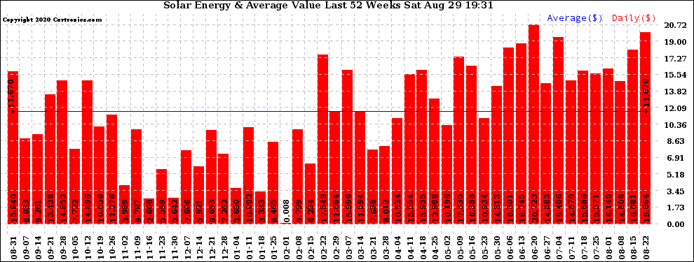 Solar PV/Inverter Performance Weekly Solar Energy Production Value Last 52 Weeks