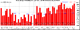 Milwaukee Solar Powered Home WeeklyProduction52ValueRunningAvg