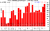 Solar PV/Inverter Performance Weekly Solar Energy Production Value