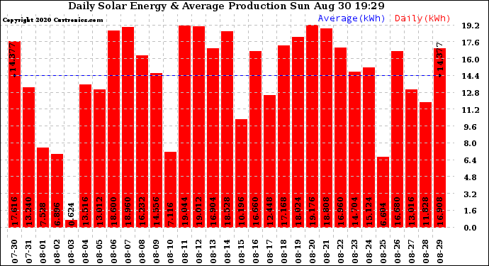 Solar PV/Inverter Performance Daily Solar Energy Production